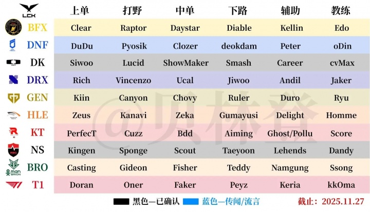 LCK已经大结局！截止昨晚LPL&LCK各战队冬季转会期消息汇总