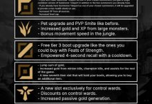 【乐玩LEWIN】任务联盟💥LOL新季改动：添加任务系统 上路可升级至18以上，赠送额外TP技能-乐玩真人线上娱乐