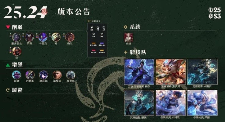 LOL国服25.24版本改动:蒙多、梅尔削弱;维克托增强