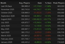 【乐玩LEWIN】联动怪猎成功👍DOTA2自17年2月以来再次突破平均58万人同时在线-乐玩真人线上娱乐