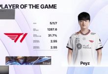 【乐玩LEWIN】完美代替Guma?Peyz伊泽瑞尔砍下5/1/7的战绩 拿下回归LCK后首个MVP-乐玩真人线上娱乐