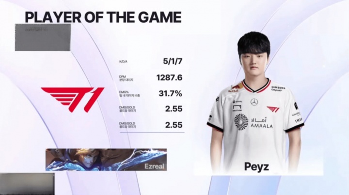 完美代替Guma?Peyz伊泽瑞尔砍下5/1/7的战绩 拿下回归LCK后首个MVP
