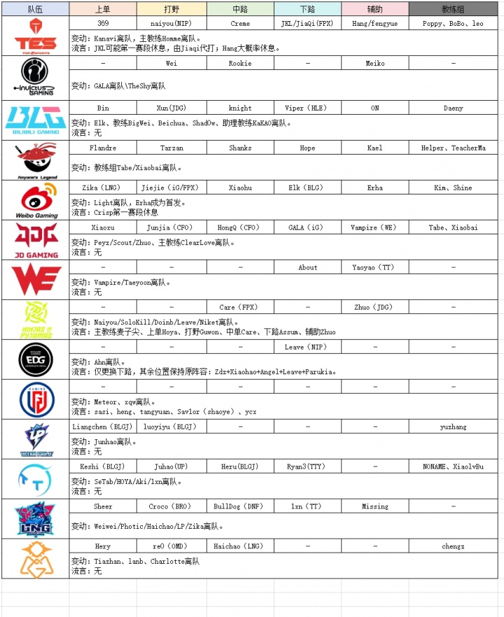 LPL转会官宣与流言汇总:BLG、AL全员集结!TheShy告别 Rookie、Meiko续约