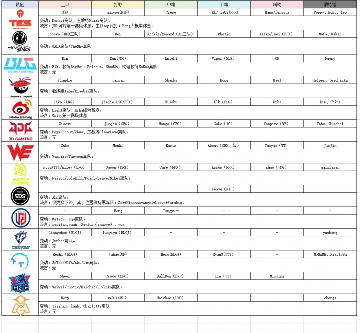 LPL转会官宣与流言汇总:iG、NIP、WE三队今日全员集结
