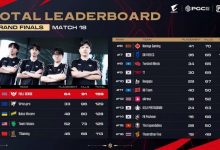 【乐玩LEWIN】PUBG世界赛决赛:FS夺冠,VP亚军,CN独苗17获第五-乐玩真人线上娱乐