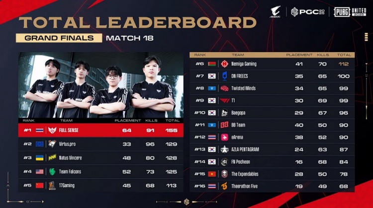 PUBG世界赛决赛:FS夺冠,VP亚军,CN独苗17获第五