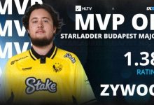 【乐玩LEWIN】最没悬念的一集!Zywoo当选布达佩斯Major赛事MVP 个人第3次当选-乐玩真人线上娱乐