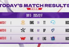 【乐玩LEWIN】德杯今日赛果：OMG、LGD、LNG三支队伍确认晋级-乐玩真人线上娱乐