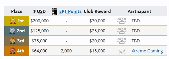 意料之外还是情理之中？XG止步梦联四强收获2000点石油杯积分