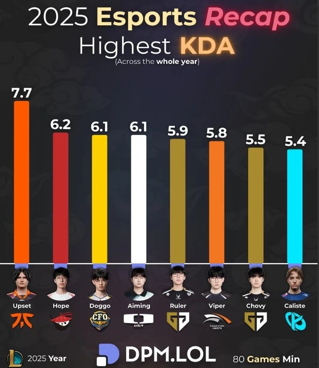 Reddit热议KDA排名：Chovy在一众AD中格格不入