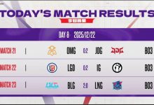 【乐玩LEWIN】德玛西亚杯小组赛今日赛果：三场全是横扫！BLG阵容首秀效果出色-乐玩真人线上娱乐