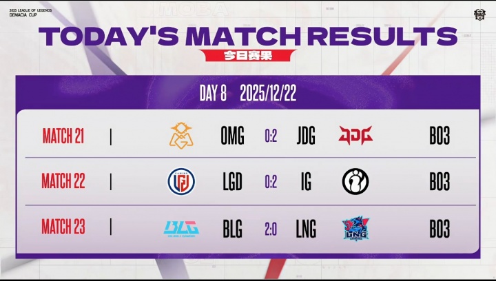 德玛西亚杯小组赛今日赛果：三场全是横扫！BLG阵容首秀效果出色