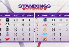 【乐玩LEWIN】无缘线下赛！德杯B组排名情况：BLG/WBG已经确定淘汰❗-乐玩真人线上娱乐