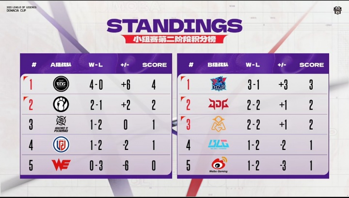 无缘线下赛！德杯B组排名情况：BLG/WBG已经确定淘汰❗