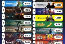【乐玩LEWIN】Steam历史最火的游戏TOP20：第一PUBG峰值325万；黑神话位列第二-乐玩真人线上娱乐