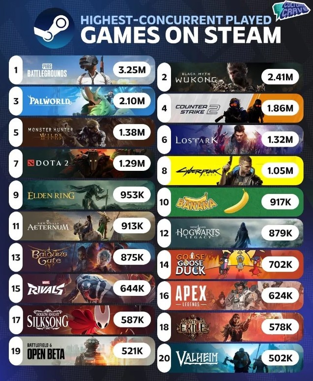 Steam历史最火的游戏TOP20：第一PUBG峰值325万；黑神话位列第二