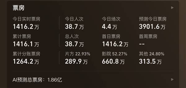 电影《寻秦记》今日上映：AI预测总票房1.86亿