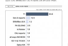 【乐玩LEWIN】韩媒：2025年电子竞技调查T1战队支持率高达63.6% 第二名仅12.5%-乐玩真人线上娱乐