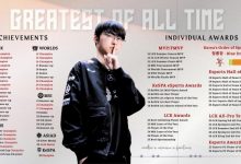 【乐玩LEWIN】电竞历史第一人？Faker最新荣誉一览：GOAT还未停止他的脚步-乐玩真人线上娱乐