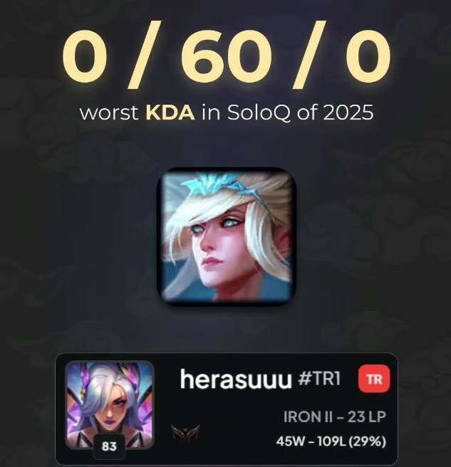 外媒发布2025联盟之最：单场最差KDA 0-60；ping信号最多1056次