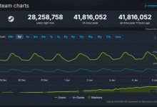 【乐玩LEWIN】Steam同时在线玩家数昨晚突破4181万人 创下平台同时在线人数新高-乐玩真人线上娱乐