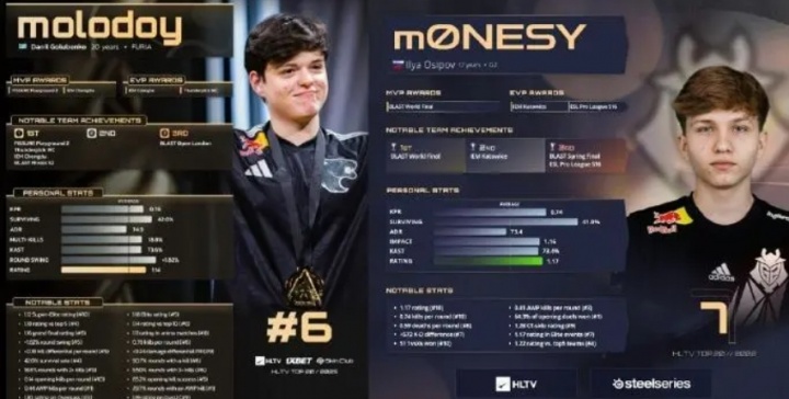 HLTV主编回应Top6质疑声：molodoy到年底前都保持出色的发挥