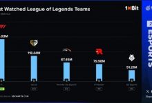 【乐玩LEWIN】外媒统计2025英雄联盟战队收视率前五：LCK四支队伍占据前四-乐玩真人线上娱乐