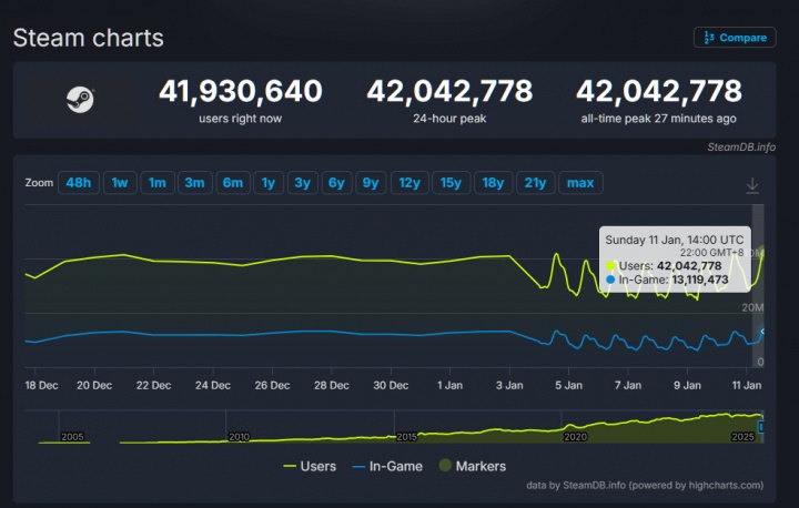 再创新高！Steam平台在线人数峰值首次突破4200万