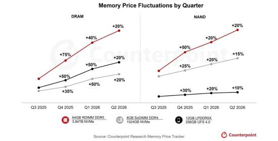 存储硬件超级牛市！已彻底成卖方市场：价格还要再涨50%