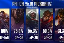 【乐玩LEWIN】赛事看点：杰斯禁选率达到100%；ON胜率为61.2% Kael胜率为59.1%-乐玩真人线上娱乐