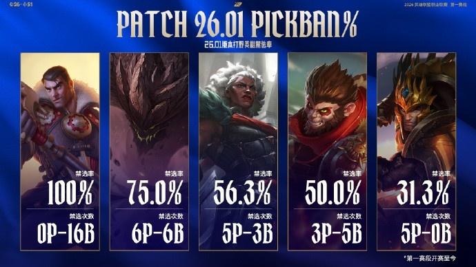 赛事看点：杰斯禁选率达到100%；ON胜率为61.2% Kael胜率为59.1%