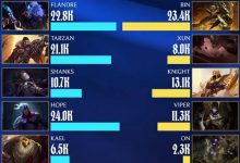 【乐玩LEWIN】三倍伤害！Tarzan杰斯21.1K Xun石头人8K 上单单杀2次基本持平 下路Viper只有一半-乐玩真人线上娱乐