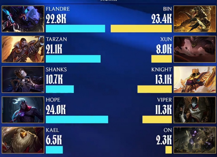 三倍伤害！Tarzan杰斯21.1K Xun石头人8K 上单单杀2次基本持平 下路Viper只有一半