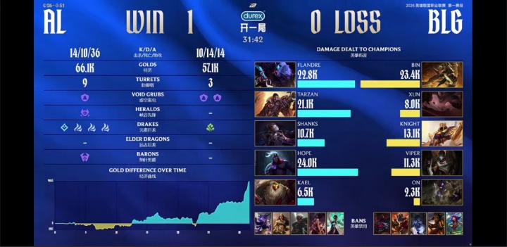 1Hope大于2Viper!首局数据面板!Hope全场伤害是Viper的两倍多