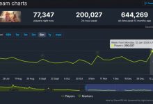【乐玩LEWIN】漫威上帝！死侍让《漫威争锋》在线人数突破历史-乐玩真人线上娱乐
