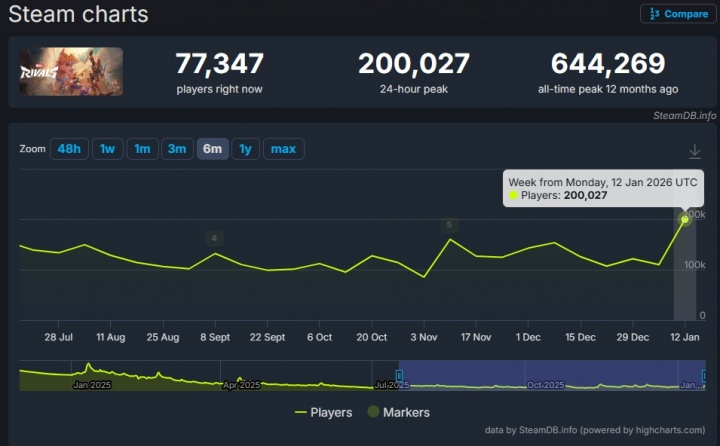 漫威上帝！死侍让《漫威争锋》在线人数突破历史