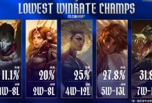 【乐玩LEWIN】LPL官方发布赛事英雄以及队伍数据：烬一胜八负占据榜首-乐玩真人线上娱乐