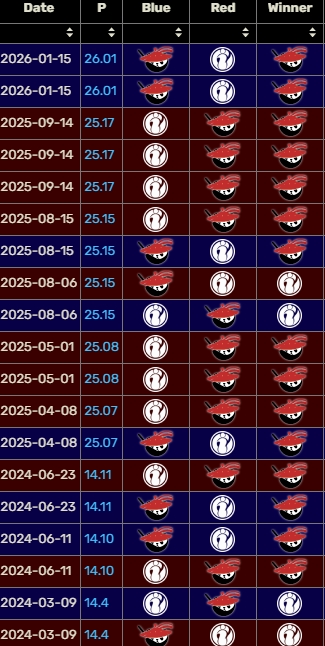 绝对天敌?!自2024后iG对阵AL胜率仅为20% 目前已经输给AL八个大场