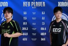 【乐玩LEWIN】赛事看点：HOYA、Zdz奎桑提、鳄鱼数据相差无几-乐玩真人线上娱乐