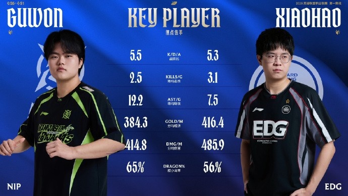 赛事看点:HOYA、Zdz奎桑提、鳄鱼数据相差无几