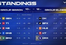 【乐玩LEWIN】LCK积分榜：GEN T1四战全胜；明日DNS将对阵BFX-乐玩真人线上娱乐