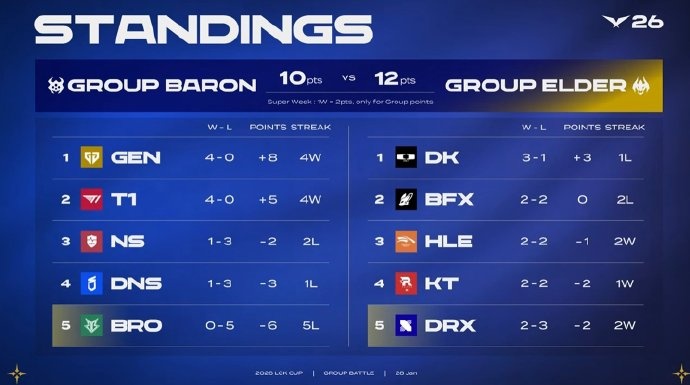 LCK积分榜：GEN T1四战全胜；明日DNS将对阵BFX