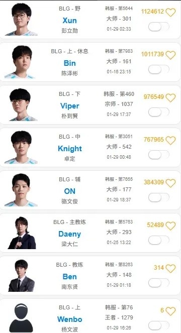 摆了不单排训练?除Bin外BLG众人最近一周内均有排位记录