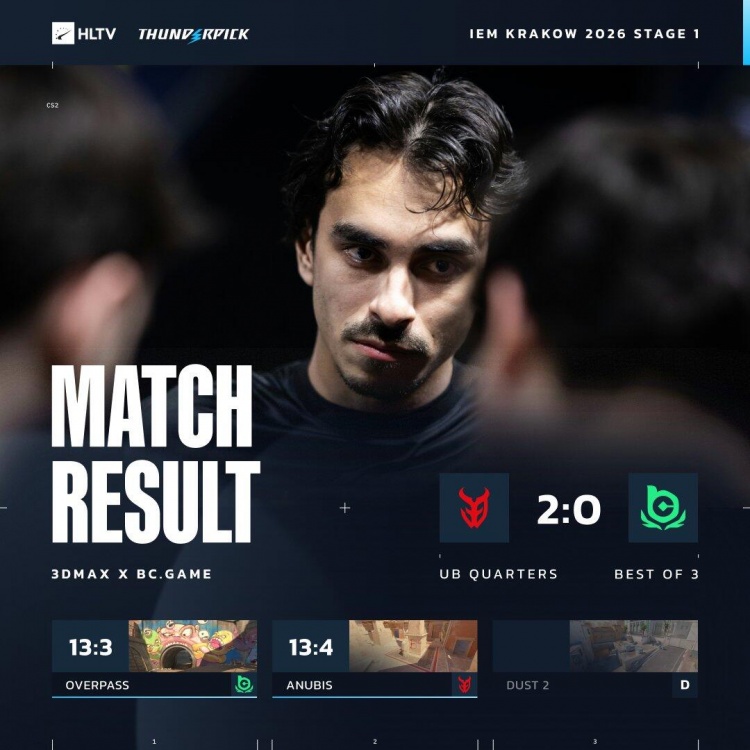 🎮这图没打过不ban？s1mple大狙四杀无力回天 BC输3D掉入败者组