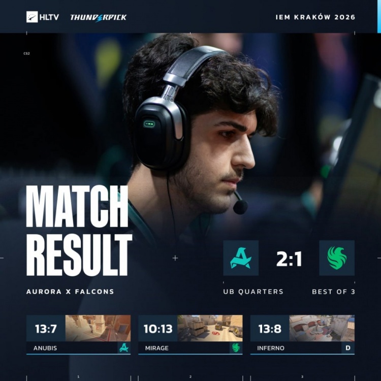 🎮惨遭三擒！狠人四杀爆轰 Falcons屡丢残局1-2不敌Aurora