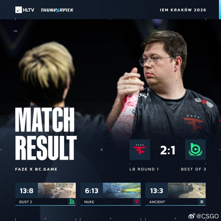 🎮地图熟练度差距！Twistzz火力全开单图21杀 Faze淘汰BC.GAME