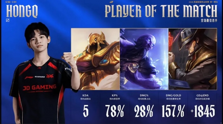HongQ打出1800的场均对位领先，斩获JDG对阵IG大场MVP