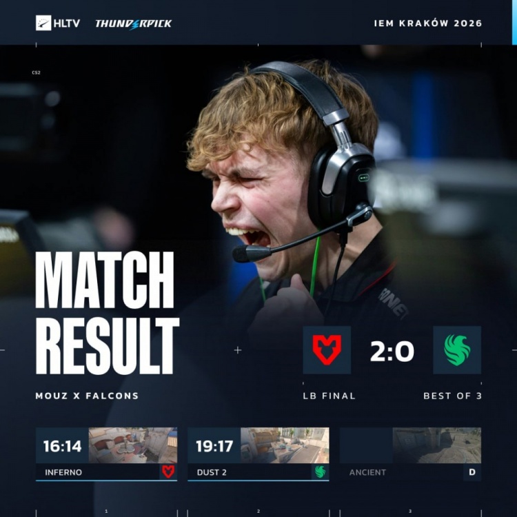 🎮IEM克拉科夫：尼尼孩孩只拉关键局 猎鹰加时不敌MOUZ遭淘汰