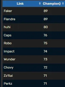 昨日Flandre选出上单纳亚菲利 生涯英雄数追平Faker来到89