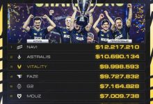 【乐玩LEWIN】跻身历史TOP3！小蜜蜂问鼎IEM克拉科夫 队伍历史总奖金超过FaZe成为第三！-乐玩真人线上娱乐